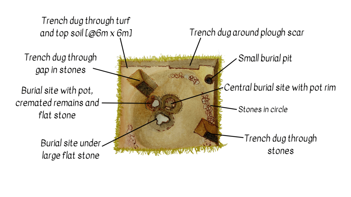 Annotated drawing of Illustration of Bronze Age Burial Site