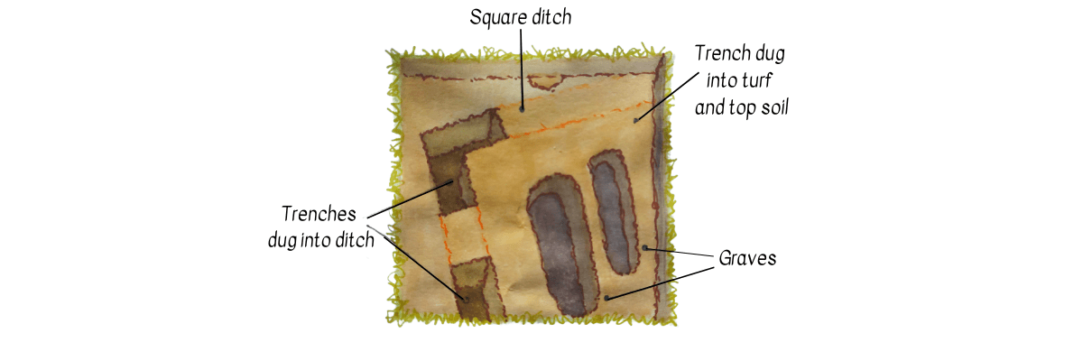 photo of illustration of square ditch annotated diagram